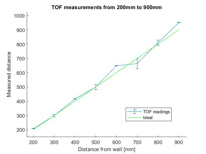 200-900mm TOF readings Plot