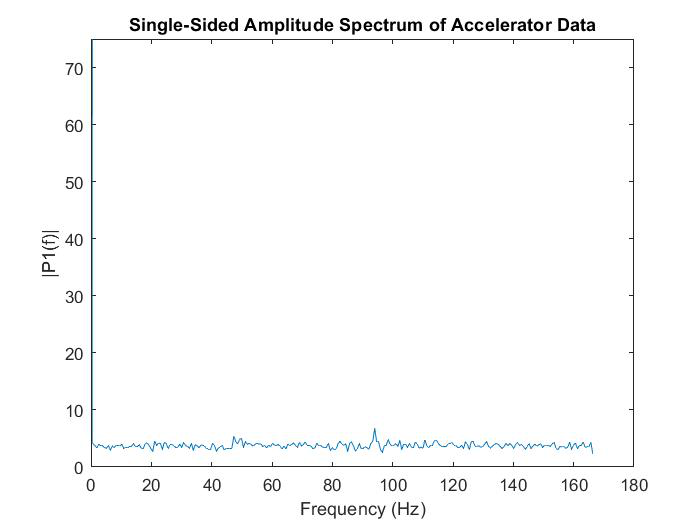 Un-noisy frequency response