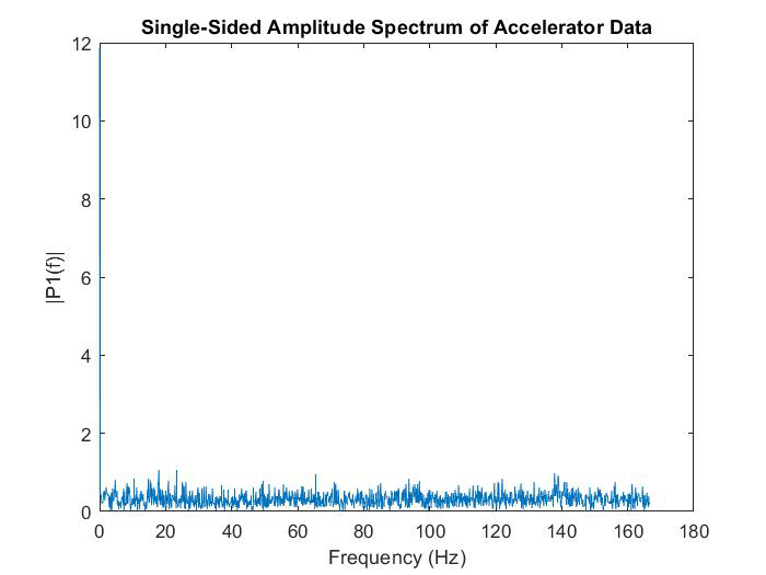 Noisy frequency response