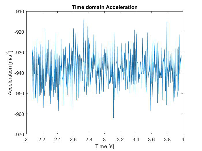 Un-noisy time response