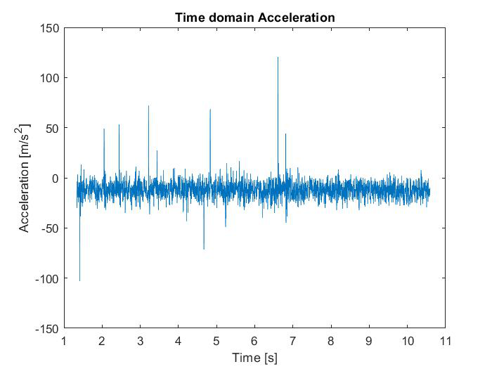 Noisy time response