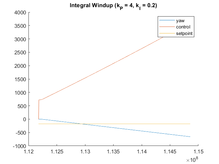 Integral Windup