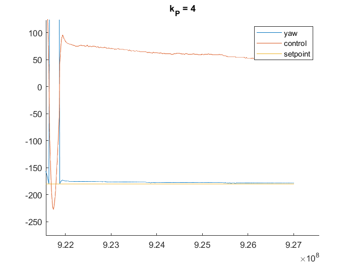 P=4 Offset