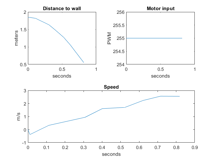 Distance, input, speed plot