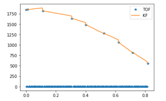 Distance, input, speed plot