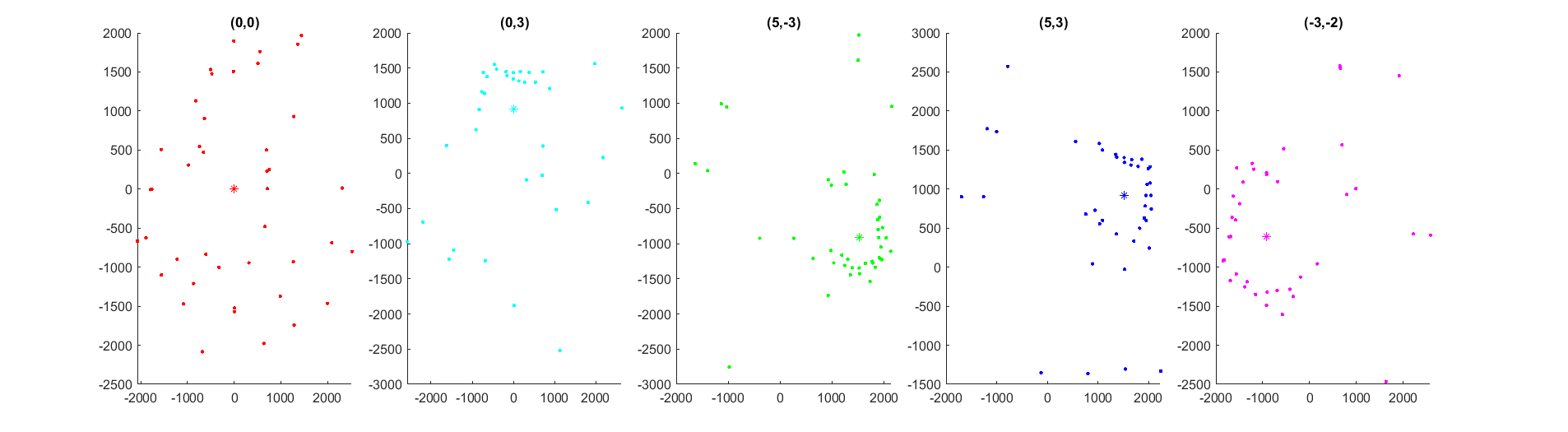 Individual Plots